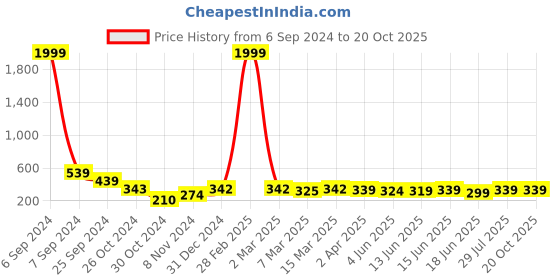 myntra.com Popwings Navy Blue Self Design Round Neck Sleeveless Crop Top popwings Price History Graph from 6 Sep 2024 to 20 Oct 2025