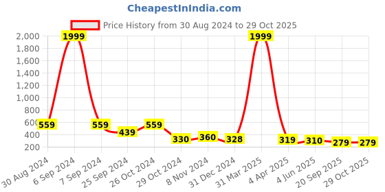 myntra.com Popwings Navy Blue Solid Bishop Sleeves Empire Crop Top popwings Price History Graph from 30 Aug 2024 to 29 Oct 2025