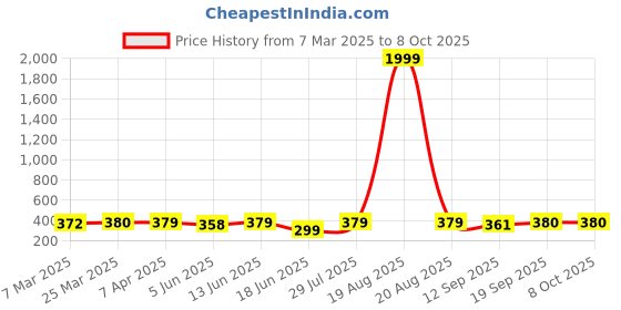 myntra.com Popwings Notched Lapel Collar Sleeveless Corduroy Weave Waistcoat popwings Price History Graph from 7 Mar 2025 to 4 Oct 2025