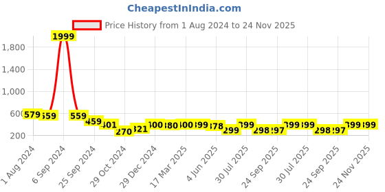 myntra.com Popwings Off-Shoulder Bardot Crop Top popwings Price History Graph from 1 Aug 2024 to 24 Nov 2025