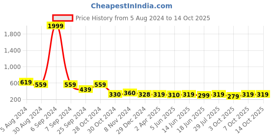 myntra.com Popwings Off Shoulder Crop Top popwings Price History Graph from 5 Aug 2024 to 14 Oct 2025