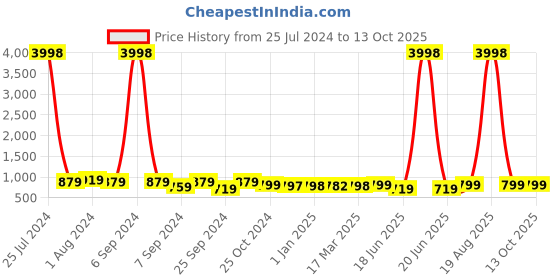 myntra.com Popwings Off-Shoulder Crop-Top With  Skirt popwings Price History Graph from 25 Jul 2024 to 13 Oct 2025