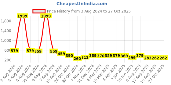 myntra.com Popwings Off-Shoulder Georgette Bardot Crop Top popwings Price History Graph from 3 Aug 2024 to 27 Oct 2025