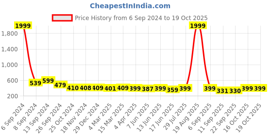myntra.com Popwings Off-Shoulder Puff Sleeves Bardot Top popwings Price History Graph from 6 Sep 2024 to 16 Oct 2025