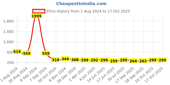 myntra.com Popwings Off-Shoulder Smocked Bardot Crop Top popwings Price History Graph from 1 Aug 2024 to 16 Oct 2025