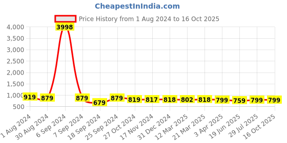 myntra.com Popwings Off-Shoulder Wrinkled Top With Palazzos popwings Price History Graph from 1 Aug 2024 to 16 Oct 2025