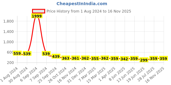 myntra.com Popwings One Shoulder Crop Top popwings Price History Graph from 1 Aug 2024 to 15 Nov 2025