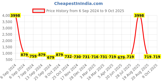 myntra.com Popwings One Shoulder Crop Top & Flared Skirts popwings Price History Graph from 6 Sep 2024 to 9 Oct 2025