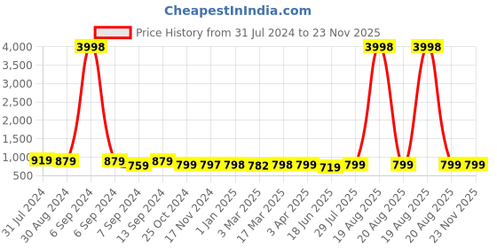 myntra.com Popwings One Shoulder Crop Top & Skirt popwings Price History Graph from 31 Jul 2024 to 23 Nov 2025