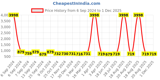 myntra.com Popwings One-Shoulder Crop Top & Straight Skirt popwings Price History Graph from 6 Sep 2024 to 30 Nov 2025