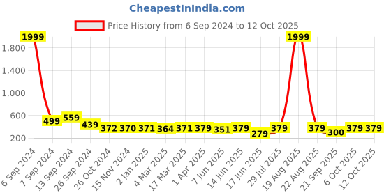 myntra.com Popwings One Shoulder Fitted Crop Top popwings Price History Graph from 6 Sep 2024 to 12 Oct 2025