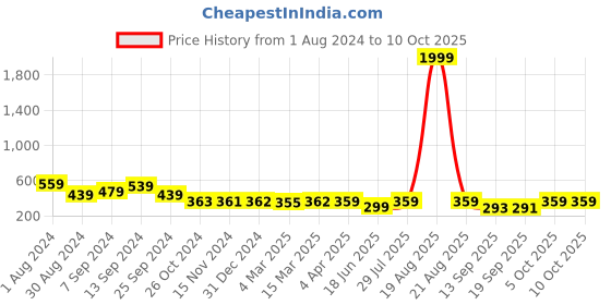 myntra.com Popwings One Shoulder Fitted Crop Top popwings Price History Graph from 1 Aug 2024 to 10 Oct 2025