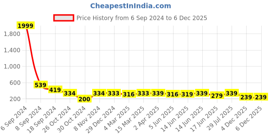 myntra.com Popwings One Shoulder Fitted Crop Top popwings Price History Graph from 6 Sep 2024 to 4 Dec 2025