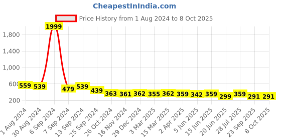 myntra.com Popwings One Shoulder Ribbed Crop Top popwings Price History Graph from 1 Aug 2024 to 8 Oct 2025