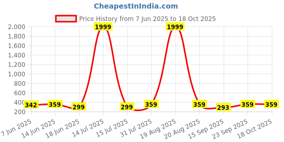 myntra.com Popwings One Shoulder Ribbed Fitted Crop Top popwings Price History Graph from 7 Jun 2025 to 17 Oct 2025
