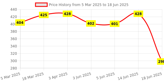 myntra.com Popwings Open Front Shrug popwings Price History Graph from 5 Mar 2025 to 18 Jun 2025
