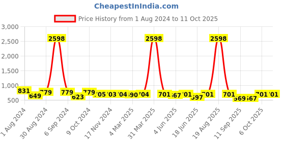 myntra.com Popwings Pack Of 2 A-Line Skirts popwings Price History Graph from 1 Aug 2024 to 10 Oct 2025