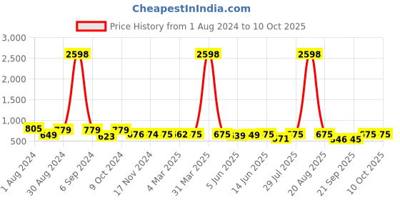 myntra.com Popwings Pack Of 2 A-Line Skirts popwings Price History Graph from 1 Aug 2024 to 10 Oct 2025