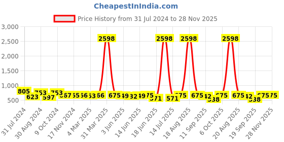 myntra.com Popwings Pack Of 2 Above Knee Length Skirts popwings Price History Graph from 31 Jul 2024 to 27 Nov 2025