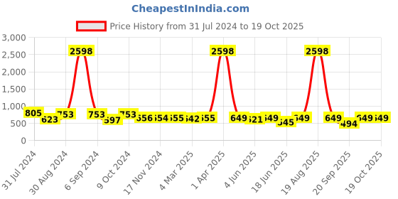 myntra.com Popwings Pack of 2 Above Knee Length Skirts popwings Price History Graph from 31 Jul 2024 to 17 Oct 2025