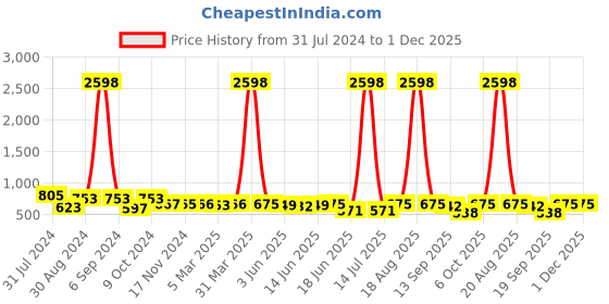 myntra.com Popwings Pack Of 2 Above Knee Skirts popwings Price History Graph from 31 Jul 2024 to 1 Dec 2025