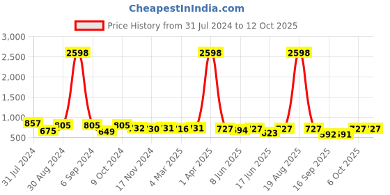 myntra.com Popwings Pack Of 2 Abstract Printed Pencil Skirts popwings Price History Graph from 31 Jul 2024 to 12 Oct 2025
