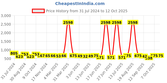 myntra.com Popwings Pack of 2 Abstract Printed Pencil Skirts popwings Price History Graph from 31 Jul 2024 to 11 Oct 2025