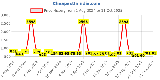 myntra.com Popwings Pack Of 2 Abstract Printed Skirt popwings Price History Graph from 1 Aug 2024 to 10 Oct 2025