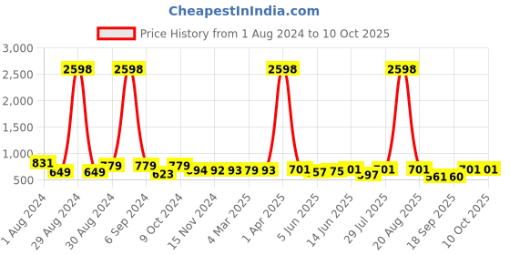 myntra.com Popwings Pack Of 2 Abstract Printed Skirt popwings Price History Graph from 1 Aug 2024 to 10 Oct 2025