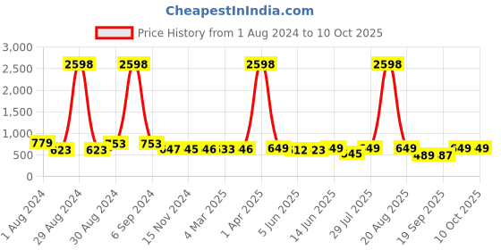 myntra.com Popwings Pack Of 2 Abstract Printed Skirt popwings Price History Graph from 1 Aug 2024 to 10 Oct 2025