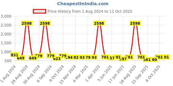 myntra.com Popwings Pack Of 2 Abstract Printed Skirt popwings Price History Graph from 1 Aug 2024 to 10 Oct 2025