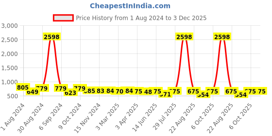 myntra.com Popwings Pack Of 2 Abstract Printed Skirt popwings Price History Graph from 1 Aug 2024 to 3 Dec 2025