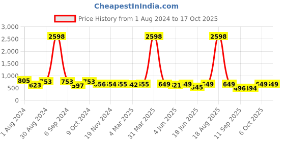 myntra.com Popwings Pack Of 2 Abstract Printed Straight Above Knee Length Skirts popwings Price History Graph from 1 Aug 2024 to 16 Oct 2025