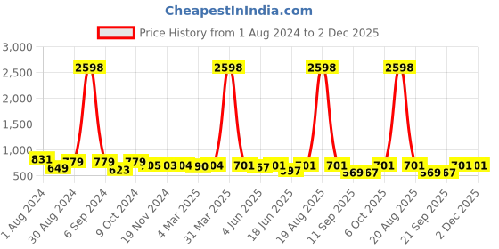 myntra.com Popwings Pack Of 2 Abstract Printed Straight Above Knee Length Skirts popwings Price History Graph from 1 Aug 2024 to 1 Dec 2025