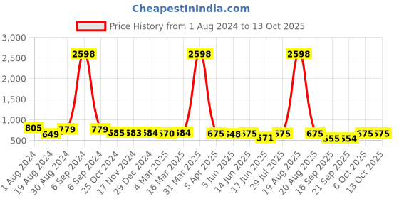 myntra.com Popwings Pack Of 2 Abstract Printed Straight Above Knee Length Skirts popwings Price History Graph from 1 Aug 2024 to 13 Oct 2025