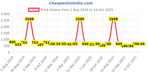 myntra.com Popwings Pack Of 2 Abstract Printed Straight Above Knee Length Skirts popwings Price History Graph from 1 Aug 2024 to 13 Oct 2025