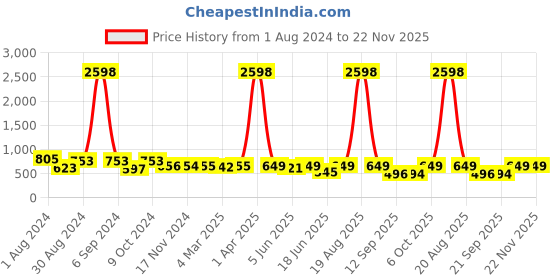 myntra.com Popwings Pack Of 2 Abstract Printed Straight Above Knee Length Skirts popwings Price History Graph from 1 Aug 2024 to 22 Nov 2025