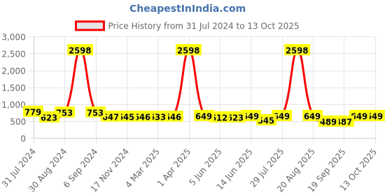 myntra.com Popwings Pack Of 2 Abstract Printed Straight Above Knee Length Skirts popwings Price History Graph from 31 Jul 2024 to 13 Oct 2025