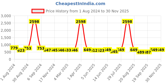 myntra.com Popwings Pack Of 2 Abstract Printed Straight Above Knee Length Skirts popwings Price History Graph from 1 Aug 2024 to 29 Nov 2025