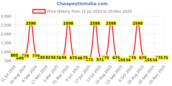 myntra.com Popwings Pack Of 2 Checked Knee Length Pencil Skirts popwings Price History Graph from 31 Jul 2024 to 20 Nov 2025