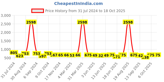 myntra.com Popwings Pack Of 2 Conversational Printed Straight Above Knee Length Skirts popwings Price History Graph from 31 Jul 2024 to 17 Oct 2025