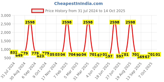 myntra.com Popwings Pack of 2 Ethnic Motifs Printed Flared Skirts popwings Price History Graph from 31 Jul 2024 to 13 Oct 2025