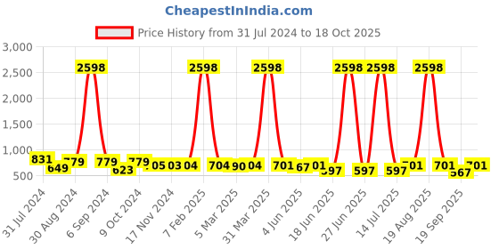 myntra.com Popwings Pack of 2 Ethnic Motifs Printed Flared Skirts popwings Price History Graph from 31 Jul 2024 to 18 Oct 2025
