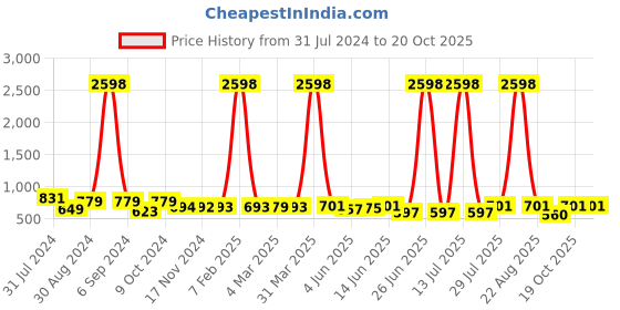 myntra.com Popwings Pack of 2 Flared & Pencil Skirts popwings Price History Graph from 31 Jul 2024 to 20 Oct 2025