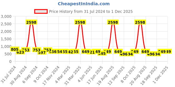 myntra.com Popwings Pack Of 2 Flared Hem Pencil Skirts popwings Price History Graph from 31 Jul 2024 to 30 Nov 2025