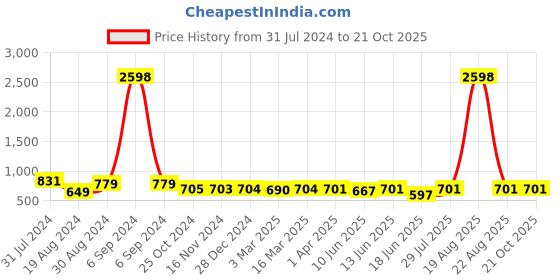 myntra.com Popwings Pack of 2 Flared Skirts popwings Price History Graph from 31 Jul 2024 to 20 Oct 2025