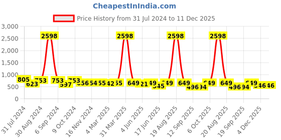 myntra.com Popwings Pack Of 2 Floral Printed Pencil Above Knee Skirts popwings Price History Graph from 31 Jul 2024 to 11 Dec 2025