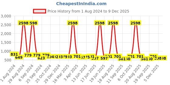 myntra.com Popwings Pack of 2 Floral Printed Pencil Knee Length Skirts popwings Price History Graph from 1 Aug 2024 to 9 Dec 2025