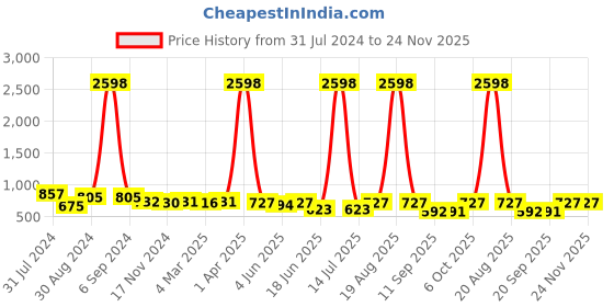 myntra.com Popwings Pack Of 2 Geometric Printed Knee Length Pencil Skirts popwings Price History Graph from 31 Jul 2024 to 23 Nov 2025