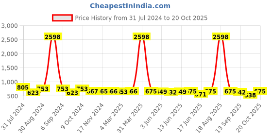 myntra.com Popwings Pack Of 2 Geometric Printed Pencil Mini Casual Skirts popwings Price History Graph from 31 Jul 2024 to 20 Oct 2025